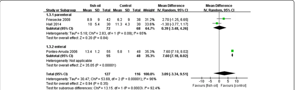 Figure 7 Forest plot of comparison: Effect of n-3 fish oil supplementation on days on ventilation