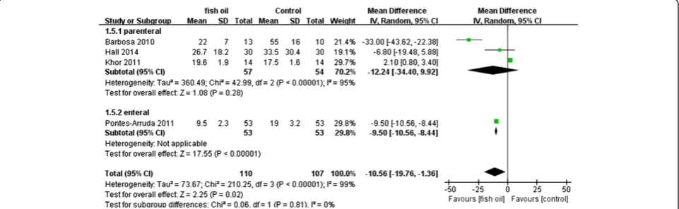 Figure 9 Forest plot of comparison: Effect of n-3 fish oil supplementation on LOS-ICU