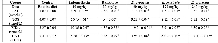 Table 3: Mean ± SE values of TAC, TOS, MDA and CAT after the 14 days of treatment with per-oral drugs and E