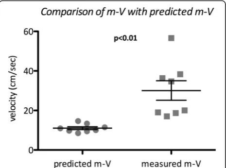 Fig. 1 Relationship between the measured mean velocities and thepredicted values. The measured m-V was significantly faster than thepredicted value in our study, both collectively (p < 0.01) and in everypatient individually
