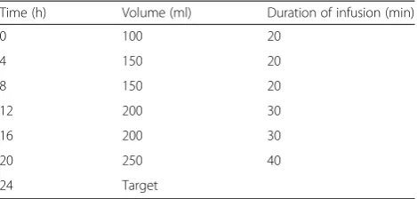 Table 2 Intermittent feeding schedule