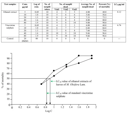 Table 2: Results of brine shrimp lethality bioassay for ethanol extract of the leaves of Moringa oleifera Lam