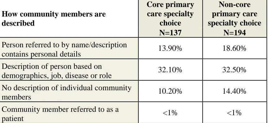 Table 3: Patient-oriented versus Patient-remote specialty choice  Patient-oriented 