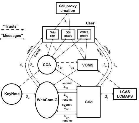 Fig. 1.Credential Creation and Job Submission