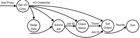 Fig. 5.Condensed Graph for Grid Job Submission