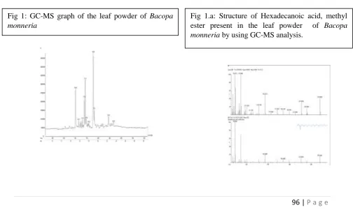Fig 1: GC-MS graph of the leaf powder of  Bacopa 