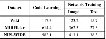 Fig. 4. (a) Objective function values after each iteration (t) when solvingthe uniﬁed binary code at 128 bits; (b) Euclidean losses after everyiteration (T) when learning the deep hash functions at 128 bits.