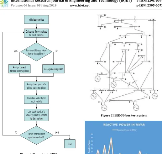 Figure 2 IEEE-30 bus test system 