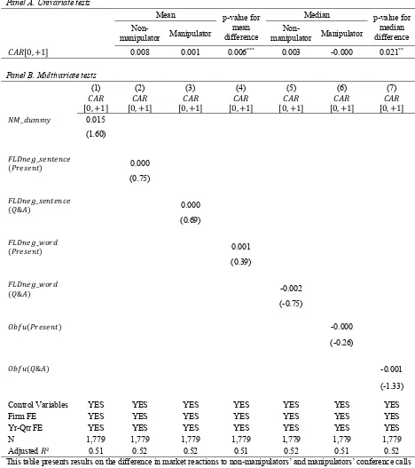 Table 2.9. Earnings Manipulation and Cumulative Abnormal Returns around Conference Calls  