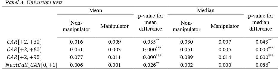 Table 2.10. Earnings Manipulation and Future Cumulative Abnormal Returns 