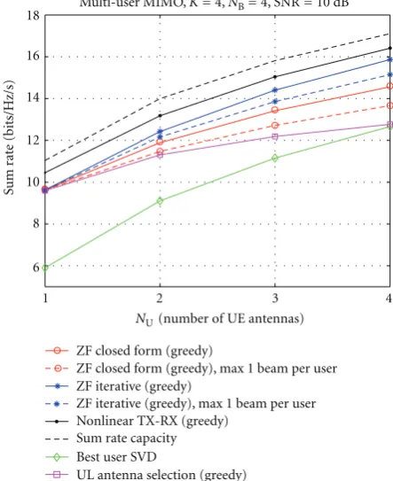 Figure 5: Average sum rate versus number of terminal antennas,with ideal CSI, NB = 4, NU = 2, DS = 0.