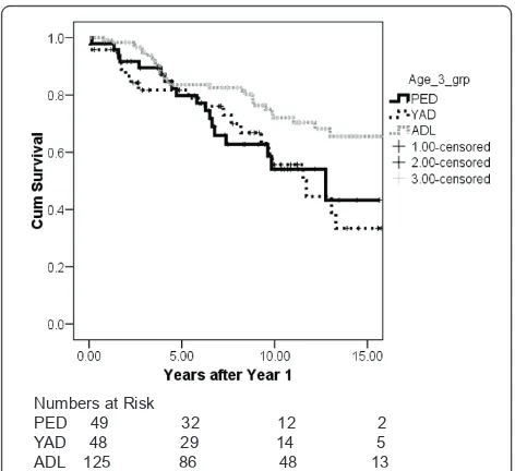 Figure 1 Death Censored Graft Survival (Kaplan-Meier) afteryear 1 and stratified by Age Group (PED, Pediatric; YAD,Young Adult age < 25; ADL, Adult age 25-35).