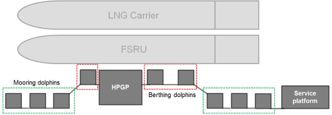 Figure 1. Terminal jetty berthing and mooring dolphins’ layout. 