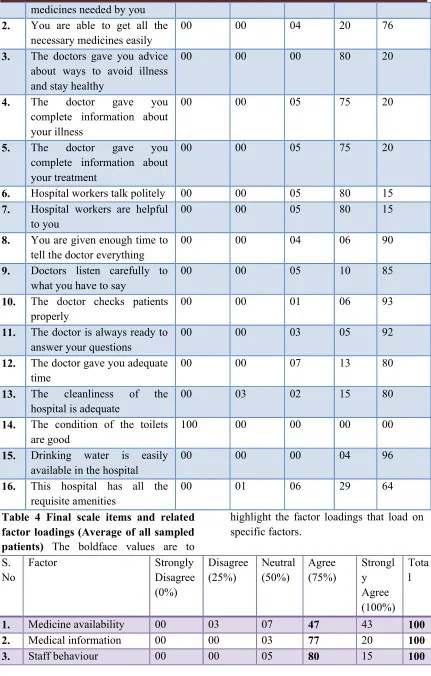 Table 4 Final scale items and related 