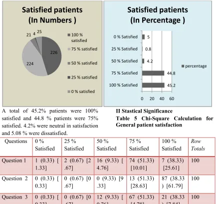 Figure 2 Showing Satisfied patients in 