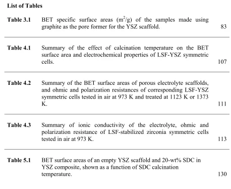 Table 3.1 BET specific surface areas (m2/g) of the samples made using graphite as the pore former for the YSZ scaffold