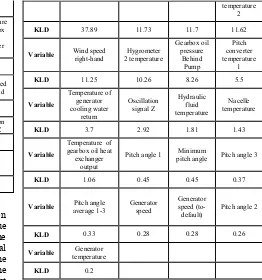 Table I that some variables are related to the environmental condition, such as wind speed and direction