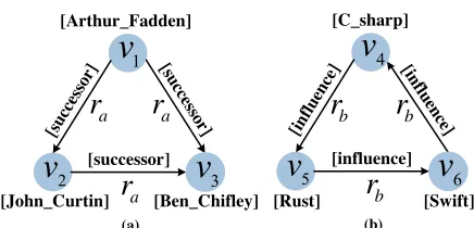 Figure 1: Examples of triangular structures.