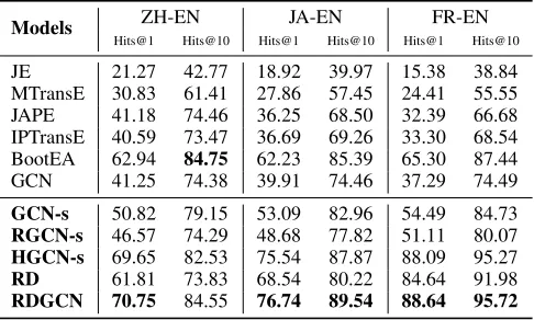 Table 2: The overall alignment performance for all models on theDBP15K datasets. Numbers in bold indicate the best performance.