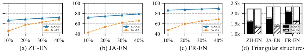 Figure 3: (a), (b) and (c) show the performance of RDGCN and BootEA using different proportions of prior entity alignments on the DBP15Kdatasets