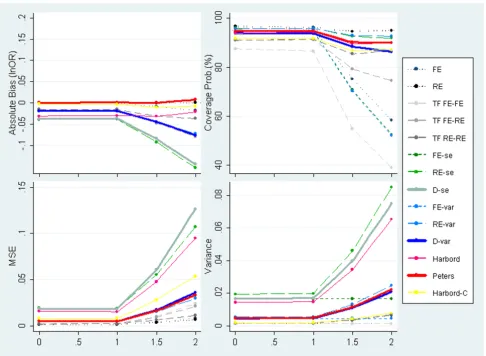 Figures 6 and 7 display the results of simulations withsevere PB induced by one-sided p-values for OR = 1 & 1.5respectively