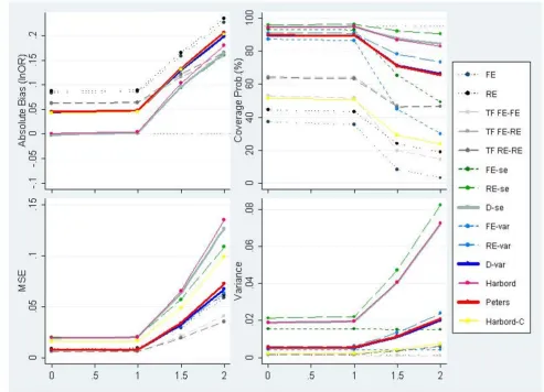 Figure 62)Measures of absolute bias, coverage probabilities, MSE and variance of the predicted effect for meta-analyses simulated to have 30 studies, an underlying OR of 1 (lnOR = 0) and severe PB induced by p-value alongside increasing heterogeneity (PB situation Measures of absolute bias, coverage probabilities, MSE and variance of the predicted effect for meta-analyses simulated to have 30 studies, an underlying OR of 1 (lnOR = 0) and severe PB induced by p-value alongside increasing heterogeneity (PB situation 2).