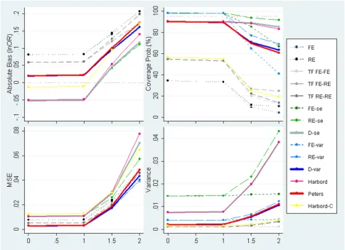 Figure 8tion 4)30 studies, an underlying OR = 1 (lnOR = 0) and severe PB induced by effect size alongside increasing heterogeneity (PB situa-Measures of absolute bias, coverage probabilities, MSE and variance of the predicted effect for meta-analyses simulated to have Measures of absolute bias, coverage probabilities, MSE and variance of the predicted effect for meta-analyses simulated to have 30 studies, an underlying OR = 1 (lnOR = 0) and severe PB induced by effect size alongside increasing heterogeneity (PB situation 4).