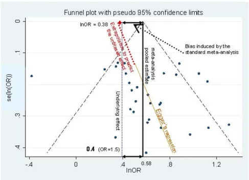 Figure 1Regression line and standard meta-analysis on a funnel plot of simulated asymmetrical dataRegression line and standard meta-analysis on a funnel plot of simulated asymmetrical data.