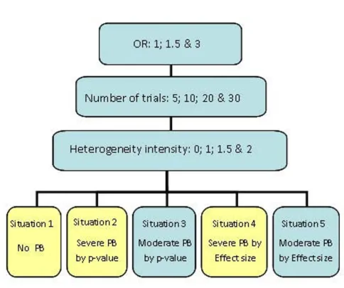 Table 1: Specification of publication bias severity based on one-sided significance