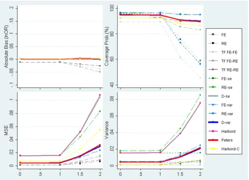 Figure 5 presents results of simulated meta-analysis withan underlying OR of 1, where no PB is induced and while varying the number of studies included in the meta-analysis