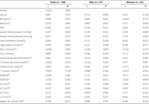 Table 4 Pearson’s correlation analysis of serum RBP4 in NGT subjects underwent hyperglycemic clamp