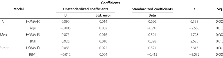 Table 5 Multiple linear regression analysis