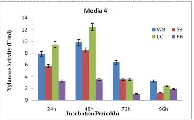 Figure 3: Production of xylanase by Bacillus licheniformis KJ710510 using media-II at 45°C 