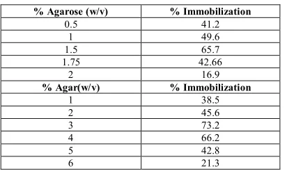 Table 1: Percent immobilization with varying agarose and agar concentration  