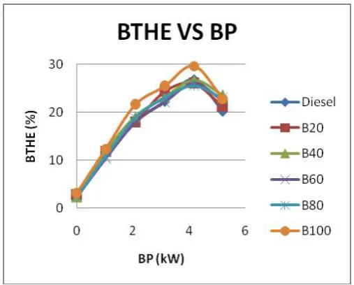 Fig -1: variation of brake thermal efficiency vs brake power for diesel and different blends