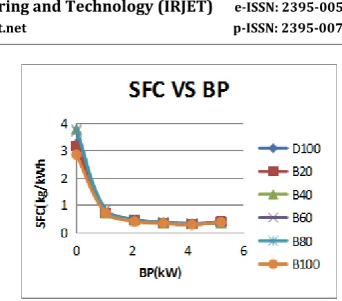 Fig -4: variation specific fuel consumption vs brake power for diesel and different blends