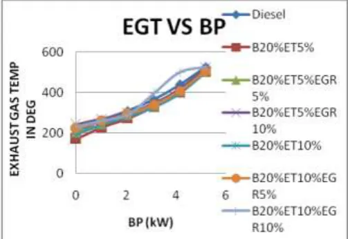 Fig -7: variation of exhaust gas temperature vs brake power for diesel and different blends