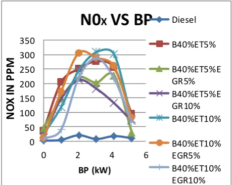 Fig -14: Variation of emission of oxides of nitrogen with brake power for blend B20% with ethanol 5%,10% without EGR, with EGR 5% and 10%