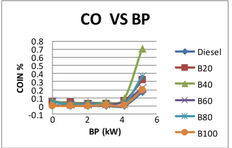 Fig -21: Variation emission of carbon monoxide with brake power for blend B40% with ethanol 5%,10% without EGR, with EGR 5% and 10%