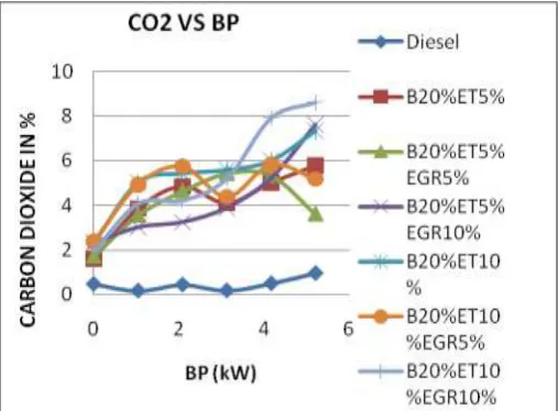 Fig. 22 shows the variation of carbon dioxide with brake power different blends of cotton seed biodiesel and diesel
