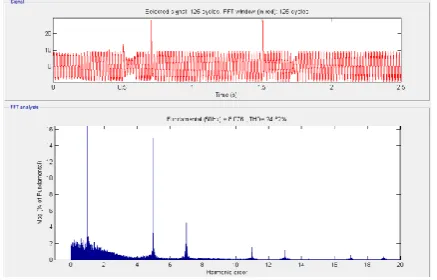 Fig 11: (a) Total harmonic distortion of grid voltage without DPFC 