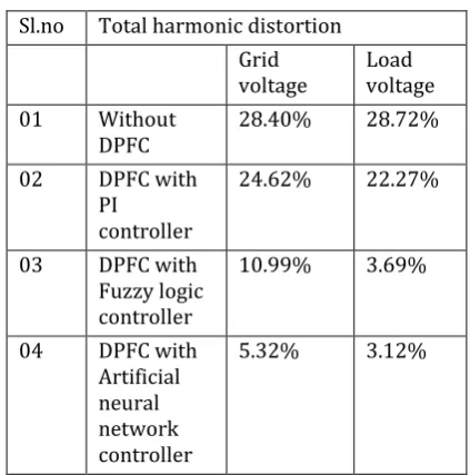 Fig 14 :(b) Total harmonic distortion of load voltage with Artificial neural network 