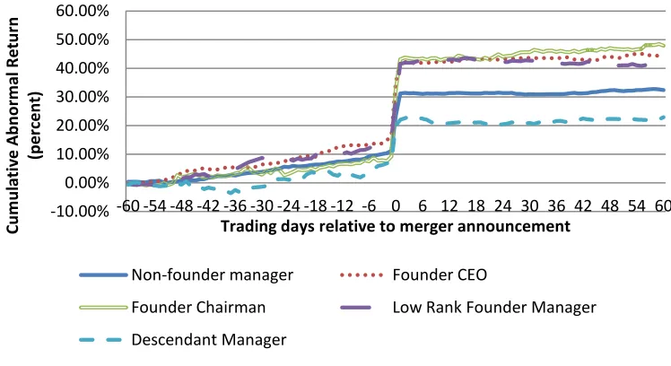 Figure 3: Cumulative abnormal returns of target firms around the acquisition announcement 