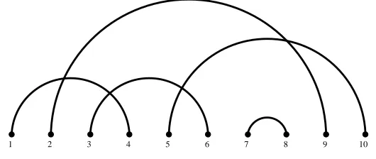 Figure 1.1: The matching (1, 4)(2, 9)(3, 6)(5, 10)(7, 8) on [10].