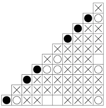 Figure 4.1: {0} {0} {2} {3} {3} {3, 4} {6} {7} {8} {0, 3, 8} ∈ F ∗13,6.