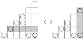 Figure 4.6: ψ7({0} {1} {2} {2, 3} {0} {0}) = {0} {1} {1, 2} {0} {0, 4}.