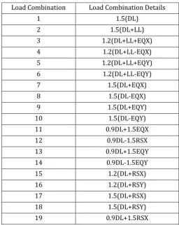 Table 4.4: Load combinations considered for design and 