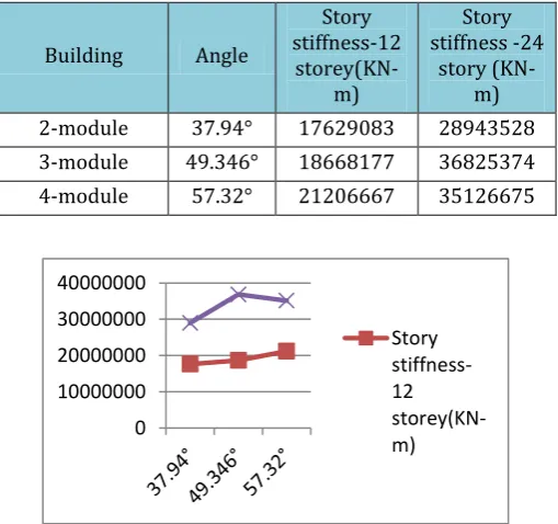 Table 5.4:  Comparision of Story Shear  of  different diagrid angles of 12 and 24 storeyed building 