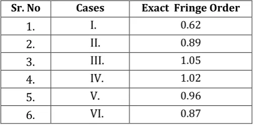 Table -1: Exact Fringe Order for six cases  