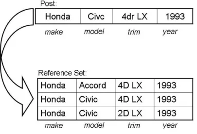 Figure 2: The traditional record linkage problem